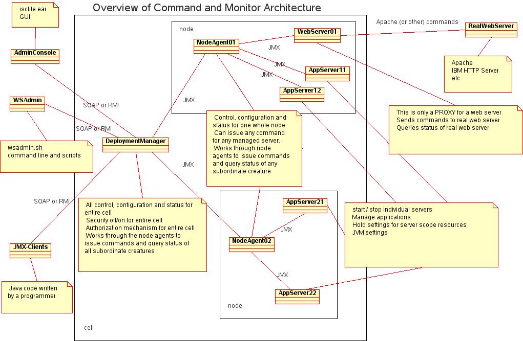 Diagram of a cell showing deployment manager, node agents and servers