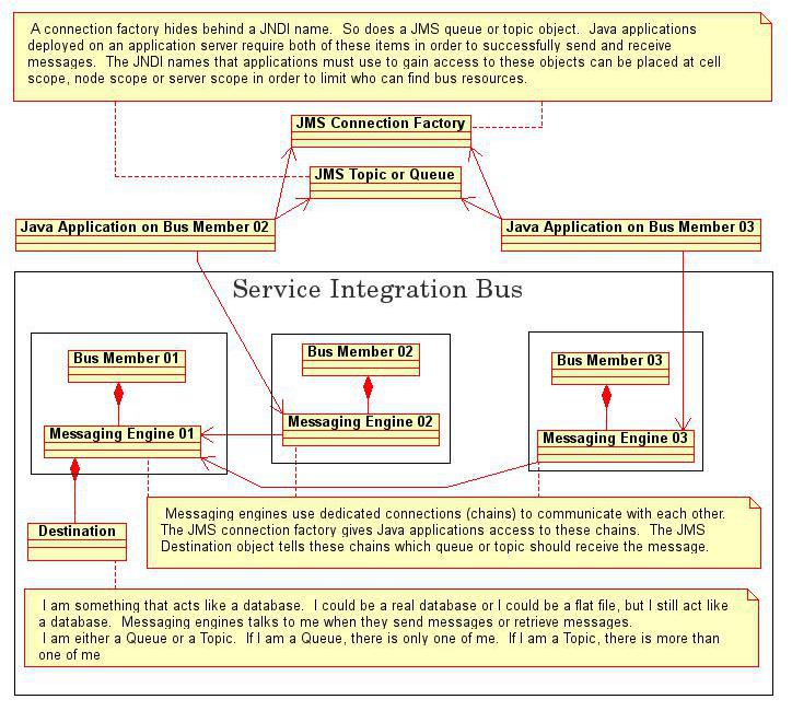 diagram showing the various parts of WebSphere default messaging and illustrating how those parts relate to each other