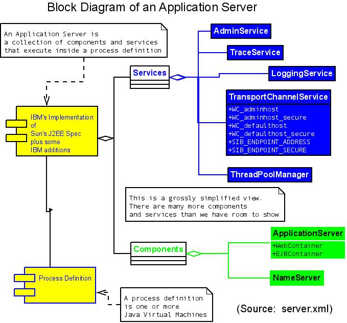 Diagram of the internal parts of a WAS Server